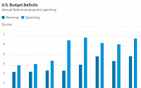 미국 재정적자 2년 연속 증가…고금리ㆍ정부 지출↑
