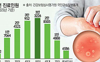 주사제가 지배하는 중증 건선 치료제 시장, ‘먹는 약’ 급부상하나