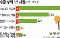 해외서 공사하고 못 받은 돈 3년간 5.2兆...한화 건설부문은 3년 치 영업이익 보다 많아