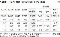 한화에어로스페이스, 전년대비 영업이익 급증 전망...목표주가 42만5000원↑