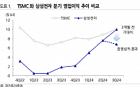 “삼성전자, 실적 전망과 기대감 하향…목표가 8.2만원”