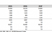 &quot;KT, 4분기 공개될 밸류업 전략 기대…목표가 상향&quot;