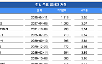 [채권뷰] 전일 주요 회사채거래