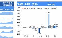 [채권뷰] 주요 채권 만기·발행·순발행