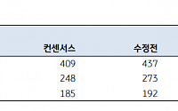 "키움증권, 리테일과 IB 부문 성장 기대…목표주가 상향"