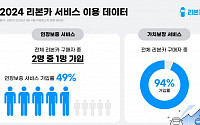 리본카 “부가서비스 강화, 중고차 판매 증가로 이어져”