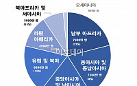 3억7000만 여성이 18세 이전 성폭력 경험…유엔 &quot;8명 가운데 1명&quot;