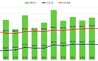 4개월 만에 상승세 꺾인 서울 아파트 경매 시장…대출 규제 영향