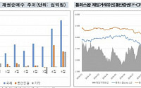 9월 외국인 채권 순매수 15조 원…올해 월 단위 최고치 재경신