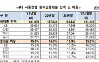 '중ㆍ저신용자 대출' 3년 간 시중은행 5조↓vs 인뱅 6조↑[2024 국감]