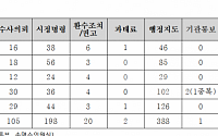 조합원 피해 ‘빨간불’… 재건축·재개발 비리 5년 새 2배 늘었다