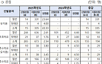 내년 서울 공립 유·초·특 교사 경쟁률 3.53대 1...선발인원 늘어 올해보다 하락