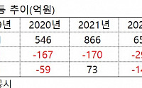 클래스101, 1년새 310억 투자유치…자본잠식 해소·실적 반등 이룬다