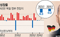 독일, 2년 연속 마이너스 성장…‘유럽의 병자’ 굴욕