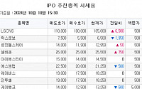 [장외시황] 성우·케이뱅크, 수요예측 시작