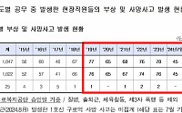 코레일 직원 부상ㆍ사망 사고 5년간 409건…작업여건 개선은 더뎌 [2024 국감]