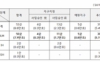 전국 도심복합사업 후보지 29곳 철회… “일몰 연장 실효성 의문”