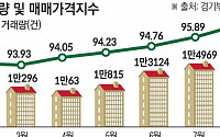 서울 상승세 따라간다…경기 핵심지 40억 육박하며 신고가 릴레이 ‘여전’