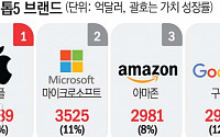 삼성전자, 브랜드가치 사상 첫 1000억 달러 돌파… 현대차 30위 등극