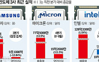 AI 시대, 희비 엇갈리는 글로벌 반도체 3사 ‘삼성vs마이크론vs인텔’