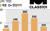 클래스101, 1년새 310억 투자유치…자본잠식 해소·실적 반등 이룬다