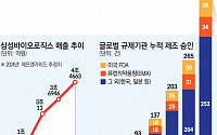 ‘연매출 4兆’ 맡아둔 삼성바이오, 품질도 ‘초격차’