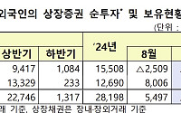 외국인 9월 중 주식 7조3610억 원 순매도…3년 1개월 만 최대