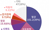 ‘탈탄소’ 시급한 석유화학·정유산업 “정부, 탄소감축 지원해달라”