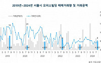 8월 서울 오피스빌딩 거래량 증가…사무실 거래액 1조 원 규모