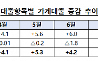 9월 주담대 증가 폭 둔화…&quot;가계부채 총력관리 지속&quot;