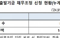 새출발기금 9월 기준 누적 신청액 14조…8.7만 명 신청