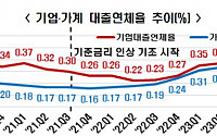 “기준금리 인하, 가계ㆍ기업 이자부담 6兆 감소” [한은 피벗]