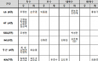 김도영·김택연·구자욱 등 프리미어12 훈련 명단 35명 확정…28인 옥석 가리기 나선다