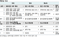 &quot;민간 주택연금, 소구형‧DSR 규제로 판매 전무…참여 촉구해야&quot;