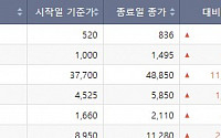 [베스트&워스트] 티웨이홀딩스, 티웨이항공 경영권 분쟁 양상에 60.77% 급등