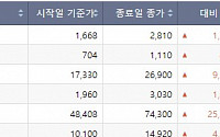 [베스트&amp;워스트] 예림당, 티웨이항공 경영권 분쟁·한강 노벨문학상 수상에  68.47% 급등