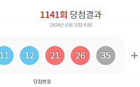 1141회 로또 1등 7·11·12·21·26+20' …당첨금 24억6000만원