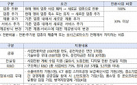 중기부, 친환경 굴착기 개발 등 공동사업전환 4건 승인