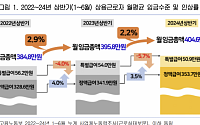 경총 &quot;올 상반기 임금인상률 2.2%…전년 대비 소폭 하락&quot;