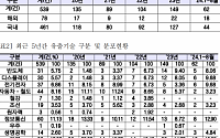 국가 기술 해외 유출 5년간 78건...반도체·디스플레이 비중 증가세 [2024 국감]