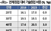 대한상의 "늘어나는 시니어 기술창업…재정·교육 지원 확대해야"