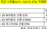 ‘거래량 4억 건’ 흥행 이면에는 ‘거래량 0건’...ETN 거래량 양극화 극심