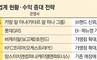 주인 바뀐 맥도날드에 시장 재편 주목…버거업계 ‘수익성 올인’