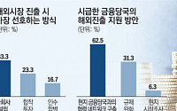 [K-금융, 퀀텀점프①]'세일즈맨'으로 변신한 금융당국…측면지원 OK