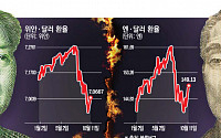 [新환율전쟁] 중·일, 아시아 환율전쟁 촉발하나