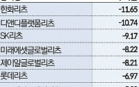 먹구름 낀 상장리츠 주가, 유상증자는 ‘완판 랠리’인 이유