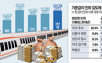 투자처 못찾은 ‘단기부동자금’ 1700조…머니게임 몰려가나 [피벗 열차 환승]