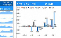 [채권뷰] 은행, 4236억 원 규모 금융채 순매수