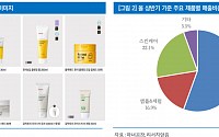 "마녀공장, 미국 연말 소비 시즌 도래…직접적 수혜 전망"