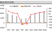 “한화오션, 해외 수주 확대 기대감…목표가 상향”